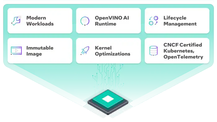 Intel Open Edge Microvisor Toolkit​